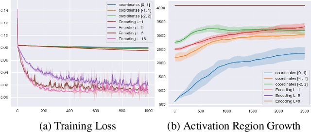 Figure 3 for Understanding the Spectral Bias of Coordinate Based MLPs Via Training Dynamics