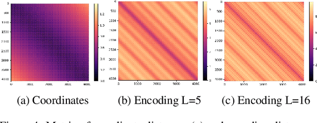 Figure 4 for Understanding the Spectral Bias of Coordinate Based MLPs Via Training Dynamics