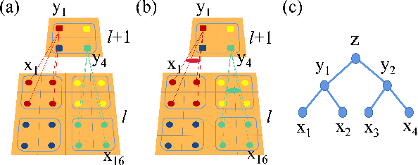 Figure 4 for Exploring explicit coarse-grained structure in artificial neural networks