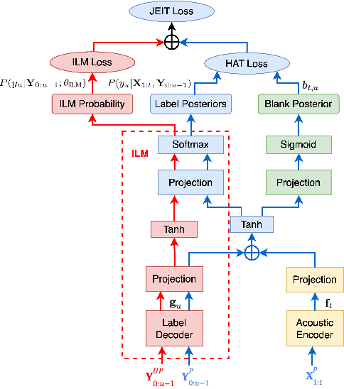 Figure 1 for JEIT: Joint End-to-End Model and Internal Language Model Training for Speech Recognition