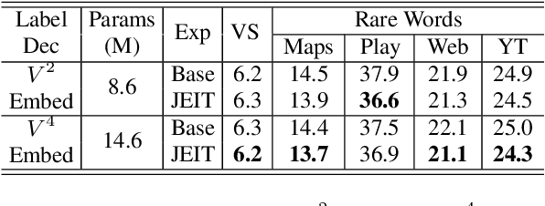 Figure 4 for JEIT: Joint End-to-End Model and Internal Language Model Training for Speech Recognition