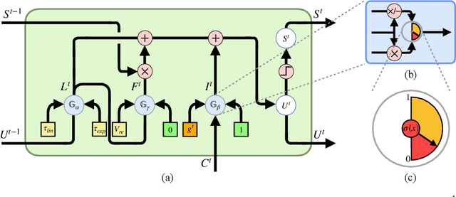 Figure 1 for GLIF: A Unified Gated Leaky Integrate-and-Fire Neuron for Spiking Neural Networks