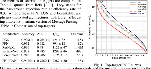 Figure 1 for PELICAN: Permutation Equivariant and Lorentz Invariant or Covariant Aggregator Network for Particle Physics