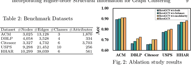 Figure 3 for Incorporating Higher-order Structural Information for Graph Clustering