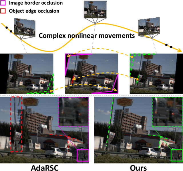 Figure 1 for Towards Nonlinear-Motion-Aware and Occlusion-Robust Rolling Shutter Correction