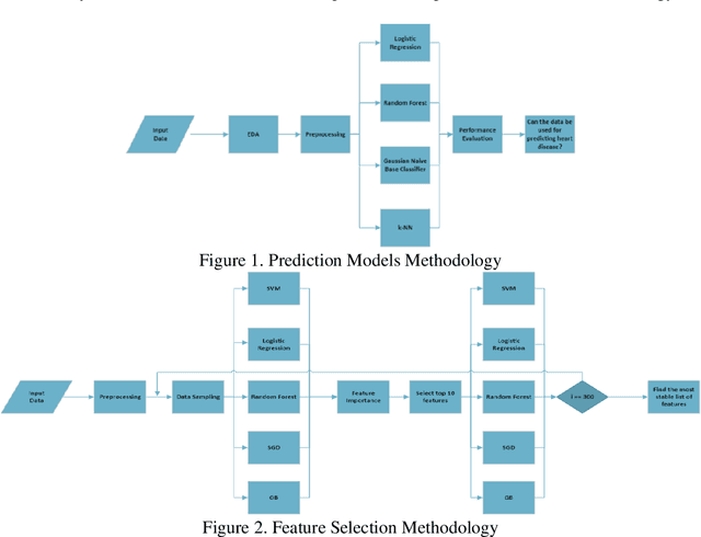 Figure 1 for Predicting Heart Disease and Reducing Survey Time Using Machine Learning Algorithms