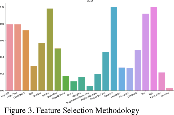 Figure 4 for Predicting Heart Disease and Reducing Survey Time Using Machine Learning Algorithms