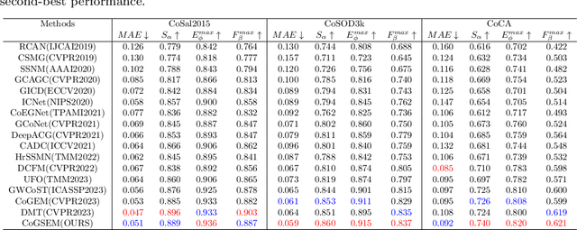 Figure 2 for Towards Open-World Co-Salient Object Detection with Generative Uncertainty-aware Group Selective Exchange-Masking