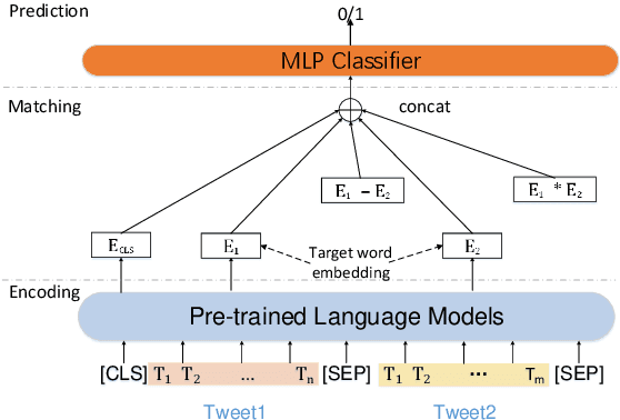 Figure 1 for Using Deep Mixture-of-Experts to Detect Word Meaning Shift for TempoWiC