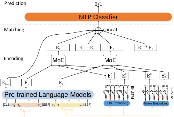 Figure 3 for Using Deep Mixture-of-Experts to Detect Word Meaning Shift for TempoWiC