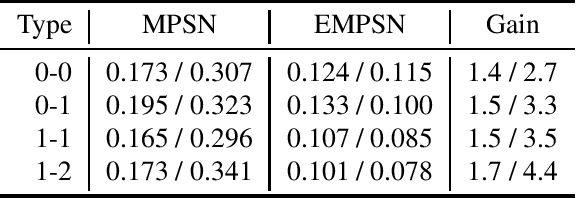 Figure 4 for $\mathrm{E}(n)$ Equivariant Message Passing Simplicial Networks