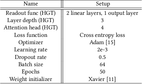 Figure 2 for DSHGT: Dual-Supervisors Heterogeneous Graph Transformer -- A pioneer study of using heterogeneous graph learning for detecting software vulnerabilities