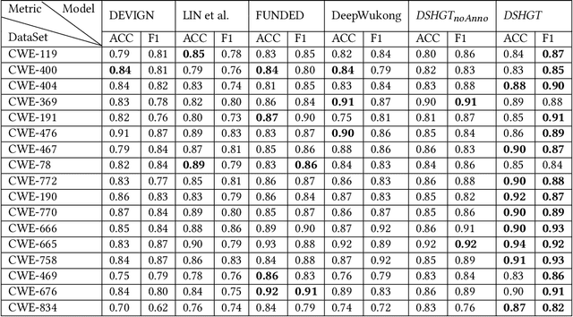 Figure 4 for DSHGT: Dual-Supervisors Heterogeneous Graph Transformer -- A pioneer study of using heterogeneous graph learning for detecting software vulnerabilities