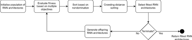 Figure 1 for Multi-Objective Evolutionary Neural Architecture Search for Recurrent Neural Networks