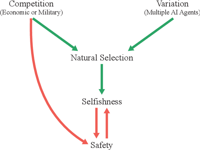 Figure 1 for Natural Selection Favors AIs over Humans