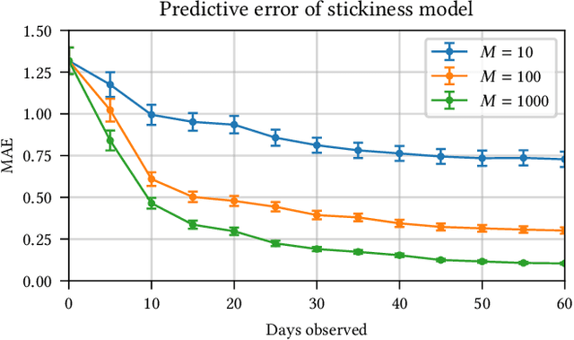 Figure 3 for Impatient Bandits: Optimizing Recommendations for the Long-Term Without Delay