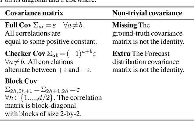 Figure 3 for Regions of Reliability in the Evaluation of Multivariate Probabilistic Forecasts