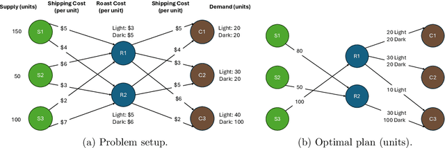 Figure 4 for Large Language Models for Supply Chain Optimization
