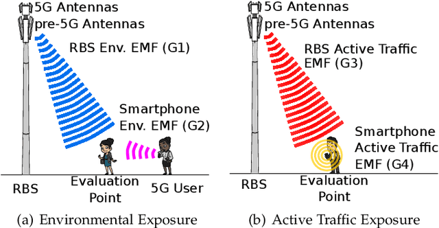 Figure 1 for Dominance of Smartphone Exposure in 5G Mobile Networks