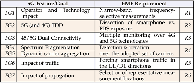Figure 2 for Dominance of Smartphone Exposure in 5G Mobile Networks