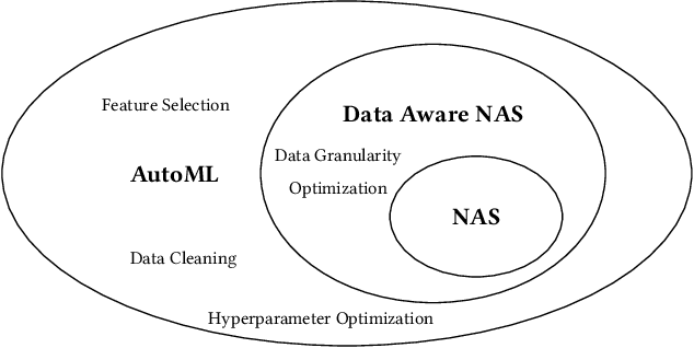 Figure 1 for Data Aware Neural Architecture Search