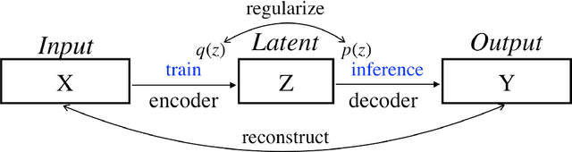 Figure 1 for An Overview on Controllable Text Generation via Variational Auto-Encoders