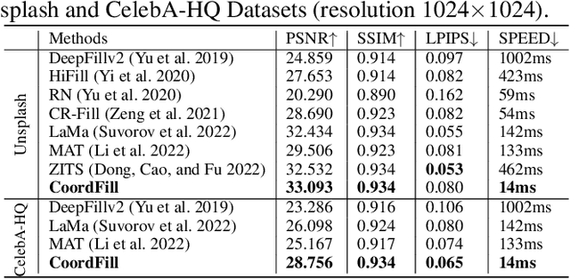 Figure 3 for CoordFill: Efficient High-Resolution Image Inpainting via Parameterized Coordinate Querying