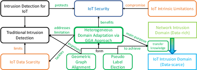 Figure 1 for Heterogeneous Domain Adaptation for IoT Intrusion Detection: A Geometric Graph Alignment Approach