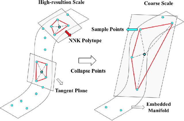 Figure 1 for Study of Manifold Geometry using Multiscale Non-Negative Kernel Graphs