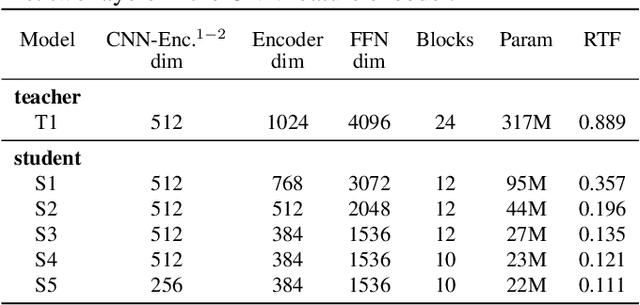 Figure 2 for DistillW2V2: A Small and Streaming Wav2vec 2.0 Based ASR Model