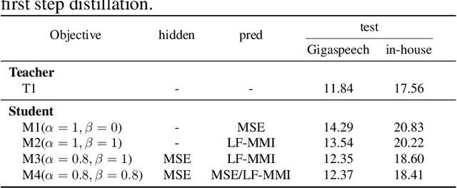 Figure 4 for DistillW2V2: A Small and Streaming Wav2vec 2.0 Based ASR Model