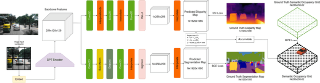 Figure 2 for SOccDPT: Semi-Supervised 3D Semantic Occupancy from Dense Prediction Transformers trained under memory constraints