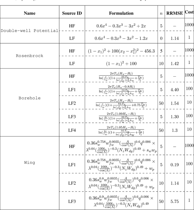 Figure 2 for Multi-Fidelity Cost-Aware Bayesian Optimization