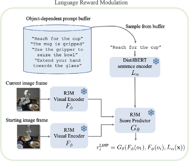 Figure 3 for Language Reward Modulation for Pretraining Reinforcement Learning