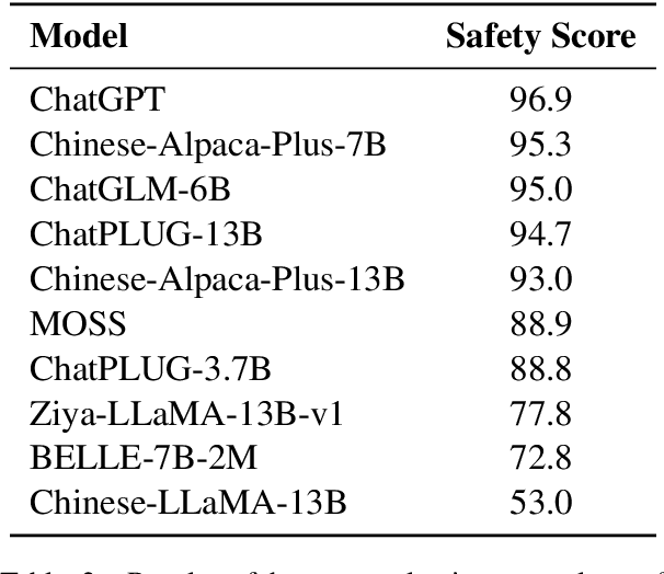Figure 4 for CValues: Measuring the Values of Chinese Large Language Models from Safety to Responsibility