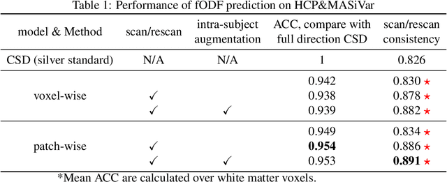 Figure 2 for Robust Fiber ODF Estimation Using Deep Constrained Spherical Deconvolution for Diffusion MRI