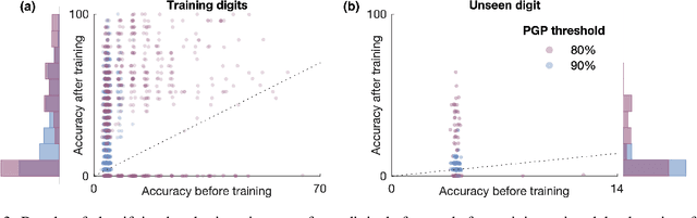 Figure 4 for Local learning through propagation delays in spiking neural networks