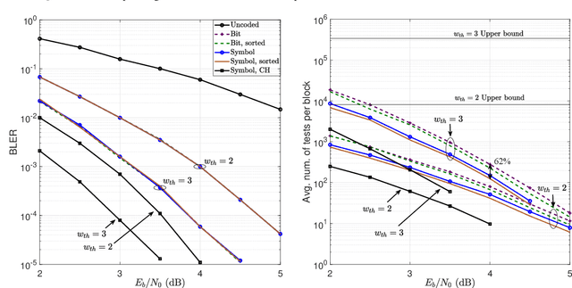 Figure 2 for Symbol-Level Noise-Guessing Decoding with Antenna Sorting for URLLC Massive MIMO