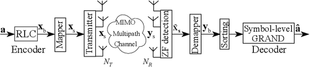 Figure 1 for Symbol-Level Noise-Guessing Decoding with Antenna Sorting for URLLC Massive MIMO
