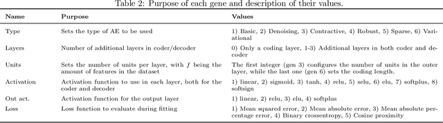 Figure 4 for EvoAAA: An evolutionary methodology for automated \neural autoencoder architecture search