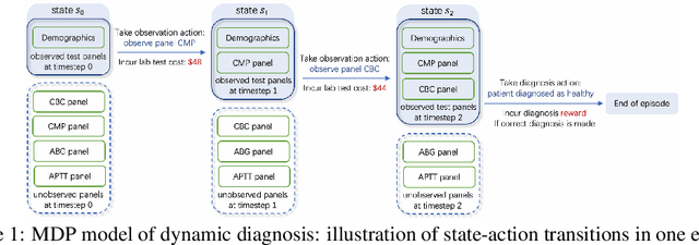 Figure 1 for Deep Reinforcement Learning for Cost-Effective Medical Diagnosis