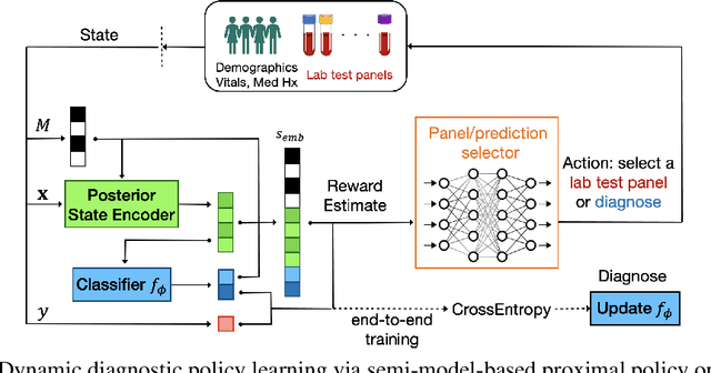 Figure 3 for Deep Reinforcement Learning for Cost-Effective Medical Diagnosis