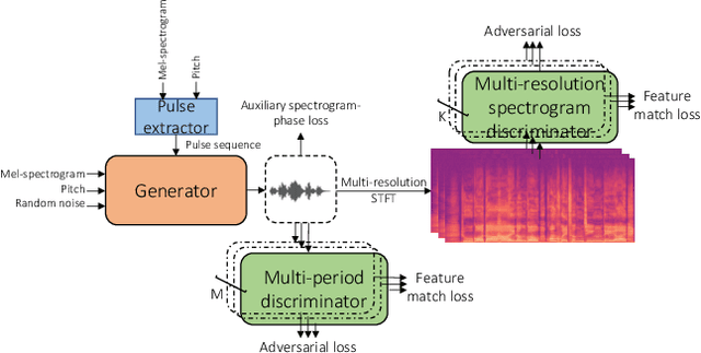 Figure 1 for HiFi-WaveGAN: Generative Adversarial Network with Auxiliary Spectrogram-Phase Loss for High-Fidelity Singing Voice Generation