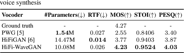Figure 2 for HiFi-WaveGAN: Generative Adversarial Network with Auxiliary Spectrogram-Phase Loss for High-Fidelity Singing Voice Generation