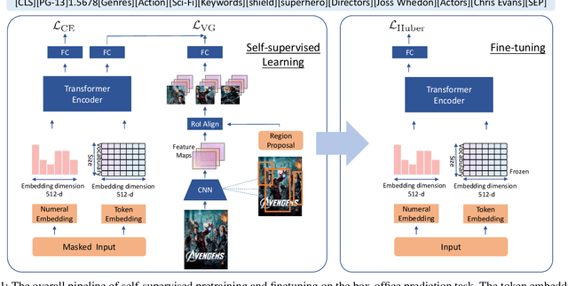 Figure 1 for Movie Box Office Prediction With Self-Supervised and Visually Grounded Pretraining