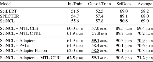 Figure 3 for SciRepEval: A Multi-Format Benchmark for Scientific Document Representations