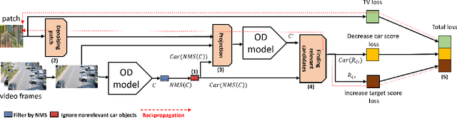 Figure 3 for Attacking Object Detector Using A Universal Targeted Label-Switch Patch