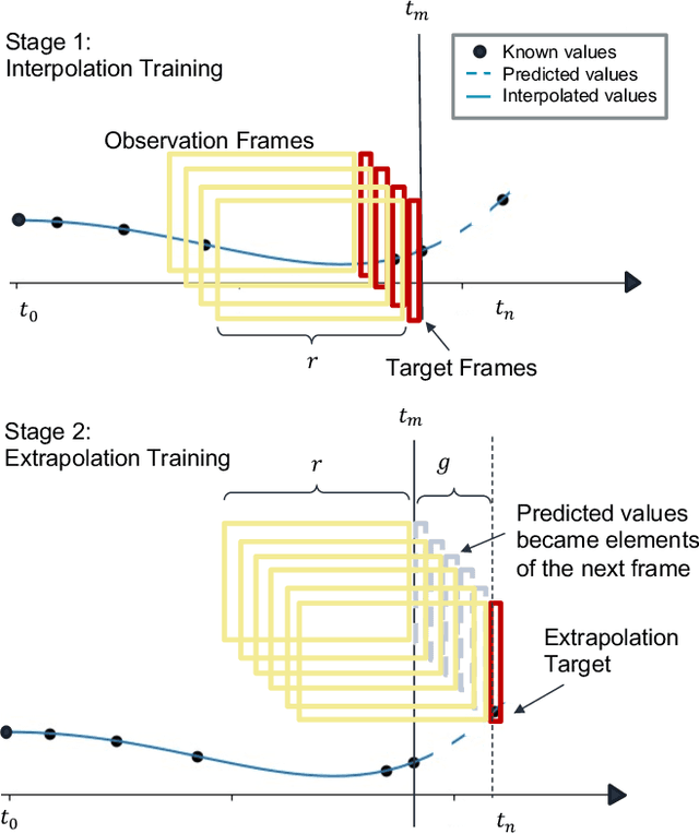 Figure 1 for Self-supervised based general laboratory progress pretrained model for cardiovascular event detection