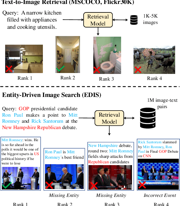 Figure 1 for EDIS: Entity-Driven Image Search over Multimodal Web Content
