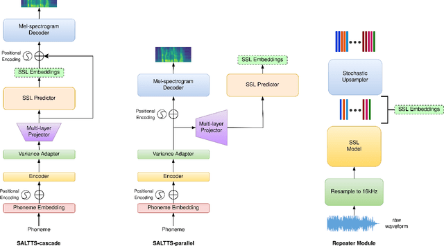 Figure 1 for SALTTS: Leveraging Self-Supervised Speech Representations for improved Text-to-Speech Synthesis